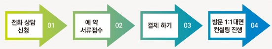 에듀비전컨설팅 진행절차